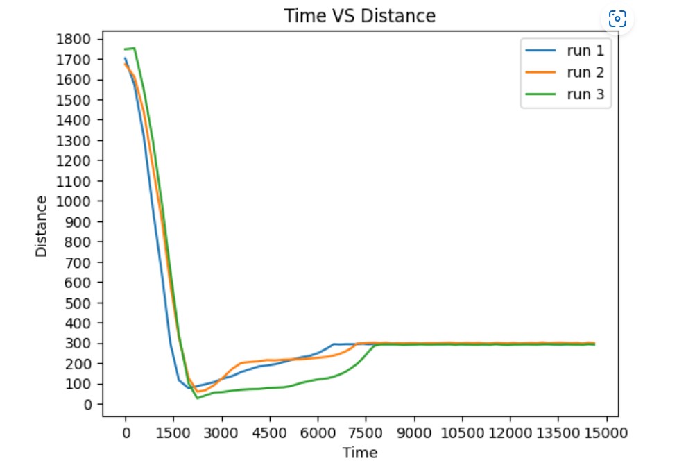 distance data